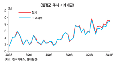 증권사 2분기 실적 찬바람부나?