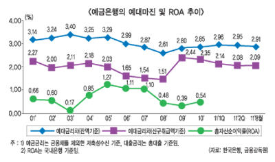 예대마진 하향전환…“미래대비가 중요”