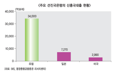 고개든 유럽금융위기 산너머 산
