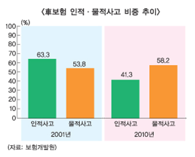 車보험 물적사고 손해액 60%육박