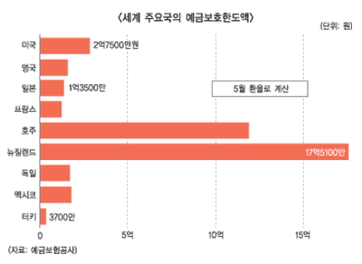 예금보호한도 차등화 “쉽지 않다”