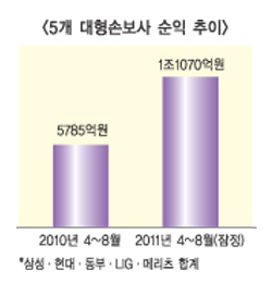 손보사 순익 급증에 표정관리 ‘왜’