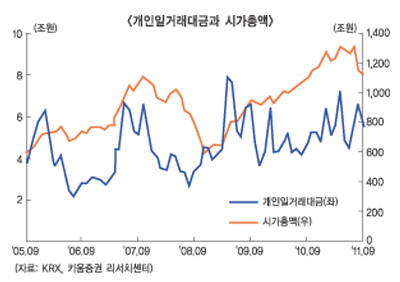 증권주 바닥다지나?