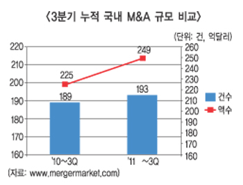 산업은행, 국내 M&A주선 1위 올라