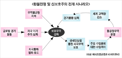 제2차 환율전쟁 카운트다운?
