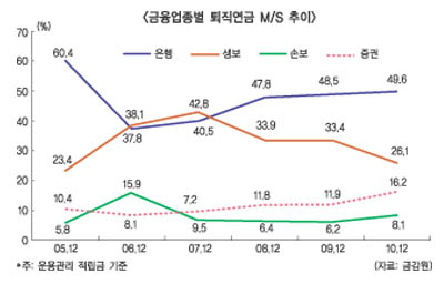 증권사 퇴직연금 숨통 트이나?