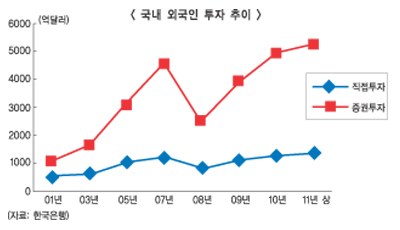 중장기외자 유인 & 換市규모 키우자