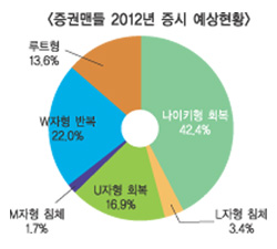 증권맨, 내년 증시 ‘상저하고’ 예상