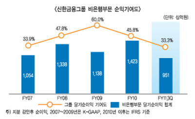 순익 3조 코앞 신한지주, 미래전략 눈길