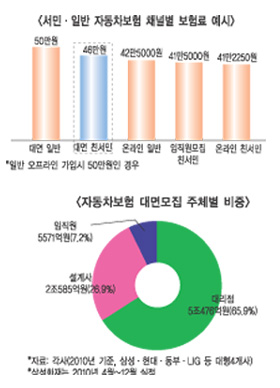 친서민 자동차보험 ‘속빈 강정’