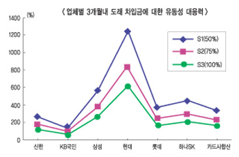 “제2카드사태 우려는 지나친 기우”