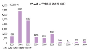 亞 보험업계, ‘캣본드’ 도입논의 활발
