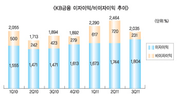 KB금융 이자이익증가율 16.1% 괴력