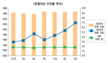 수수료 ‘일단락’ 은행권 악재 중첩