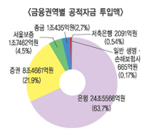 “보험사들은 공적자금 없이 버텼다”