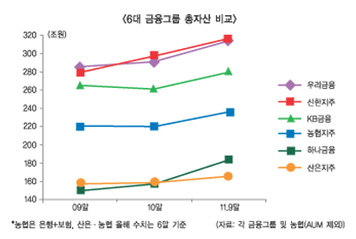 하나금융, 산은·농협발 은행재편 경계