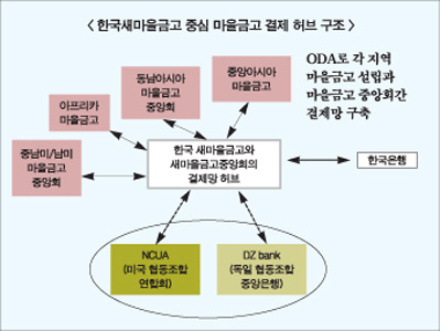 새마을금고 ODA(공적개발원조)로 두 마리 토끼 잡나