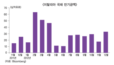 이탈리아 빨간불, 유럽위기 분수령