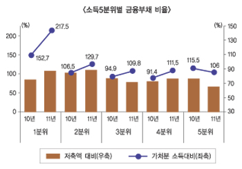 소득 5분위 모든 계층 소득보다 빚 많아