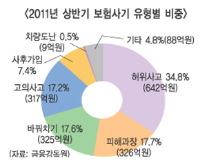 보험사기, 우리사회 고질병 되나