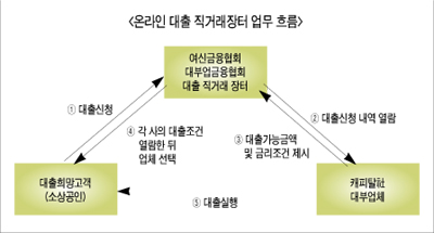 대출직거래장터 실적개선 힘드네