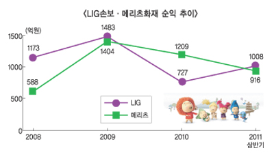 메리츠화재, 손해보험업계 2위권 맹추격