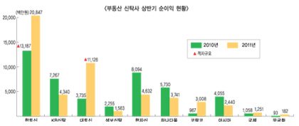 부동산신탁社 저가수주 공세 ‘어쩌나’