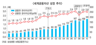 “보험·연금분야 성장 잠재력 크다”
