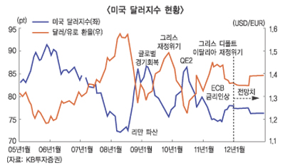 환율 신흥국 웃고, 선진국 울고