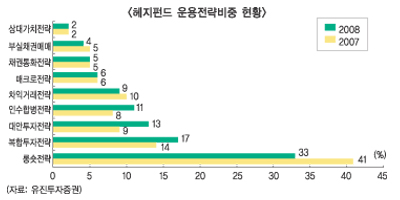 롱숏전략, 한국형 헤지펀드에 통할까?