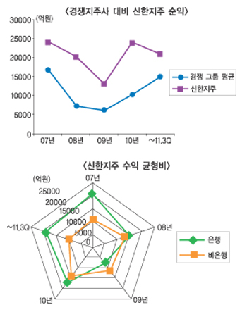 변동성에 강한 신한금융그룹 ‘가치주’ 시대 앞장