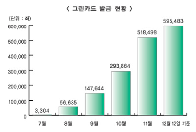 BC그린카드로 “생활비·환경” 다 살려볼까