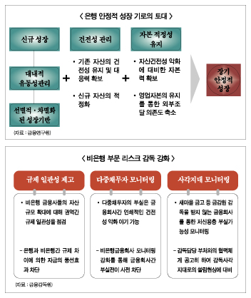 위험대응은 기본 수익흐름 안정화 긴요