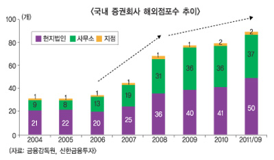 증권사 글로벌IB ‘선택이 아닌 필수’