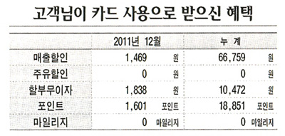 ‘신용카드 포인트’ 혜택은 돌아온다