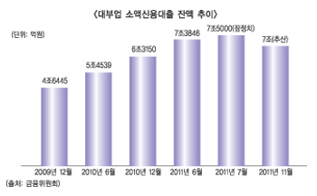 대부업계 대출증가세 처음 꺾였다