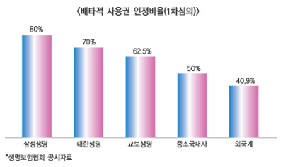 생명보험협회 배타적사용권, “대형사에 유리”