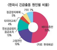 “겨울철 기온 낮을수록 긴급출동 늘어”