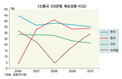 국내은행 배당 V자에 얽힌 불편함 ‘셋’