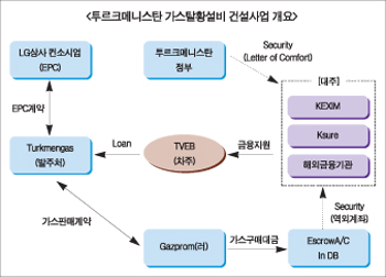 수은, 성동조선·투르크멘 플랜트 막판돌파구 개가