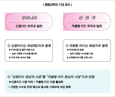 체크카드 활성화 정책 유인책 아쉽다