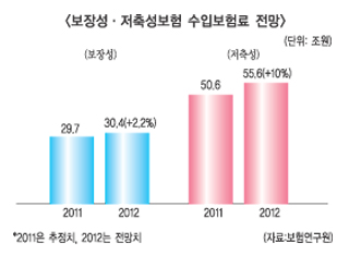 2012 생명보험, 新시장 개척·신뢰 회복이 관건