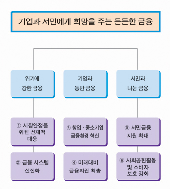 2012년 금융정책 키워드 ‘금융환경 혁신’