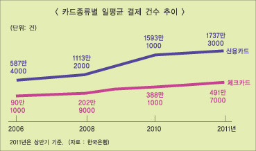 ‘체크카드 활성화 정책’ 원년 될까