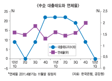 중소기업 자금한파 피할 길 없어