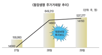‘워렌버핏 해프닝’ 동양생명 주가에도 영향