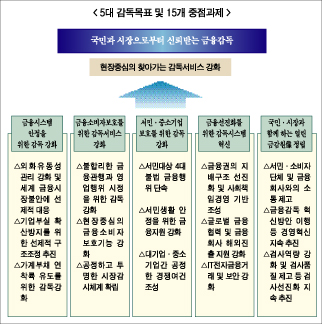 선제 대응·소비자보호·소통 감독방향 확정
