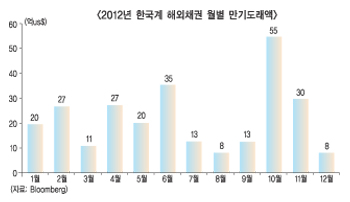 외화조달 전환기 원년 수은·산은이 견인