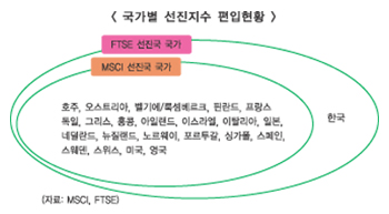MSCI선진지수편입, 먹구름 ‘여전’