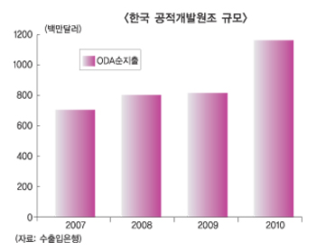 한국 ODA규모 12억$ 껑충 이젠 모범국